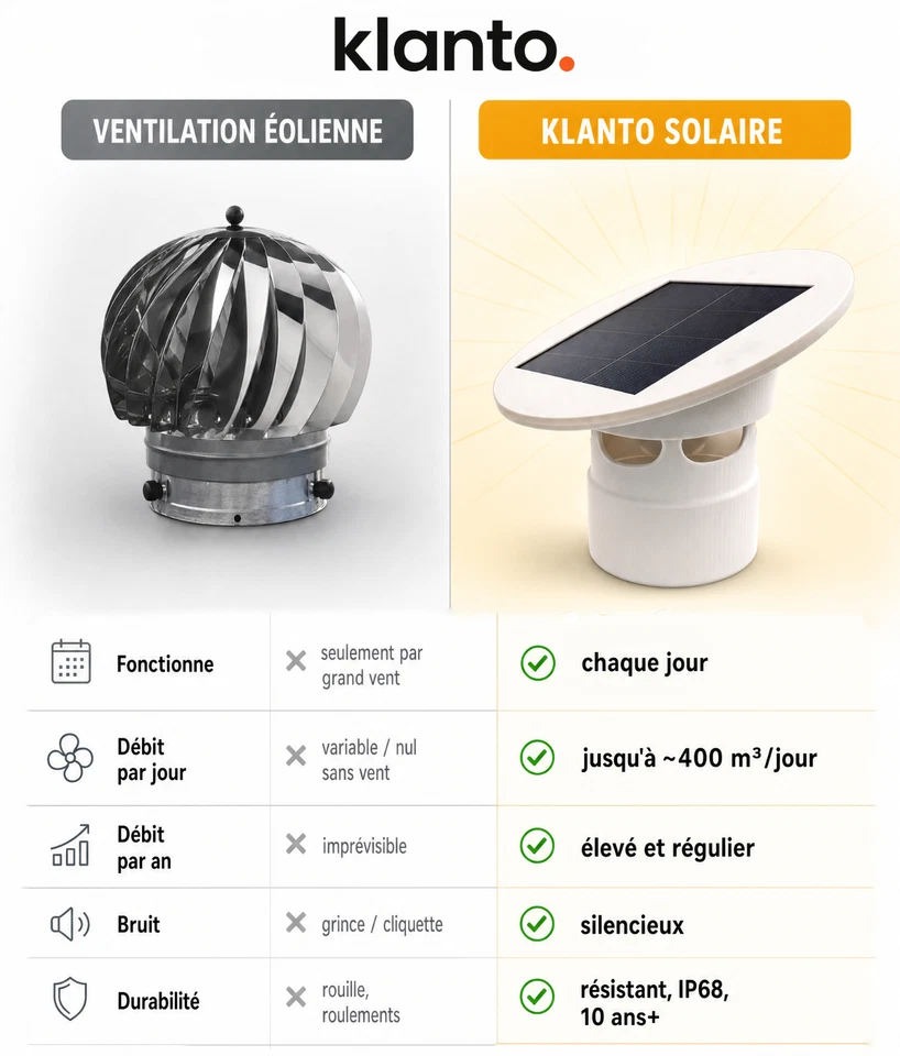 Extracteur d'Air Solaire Ventilation Secondaire 45m³/h Ø100 KLANTO Blanc - Photo 2/4