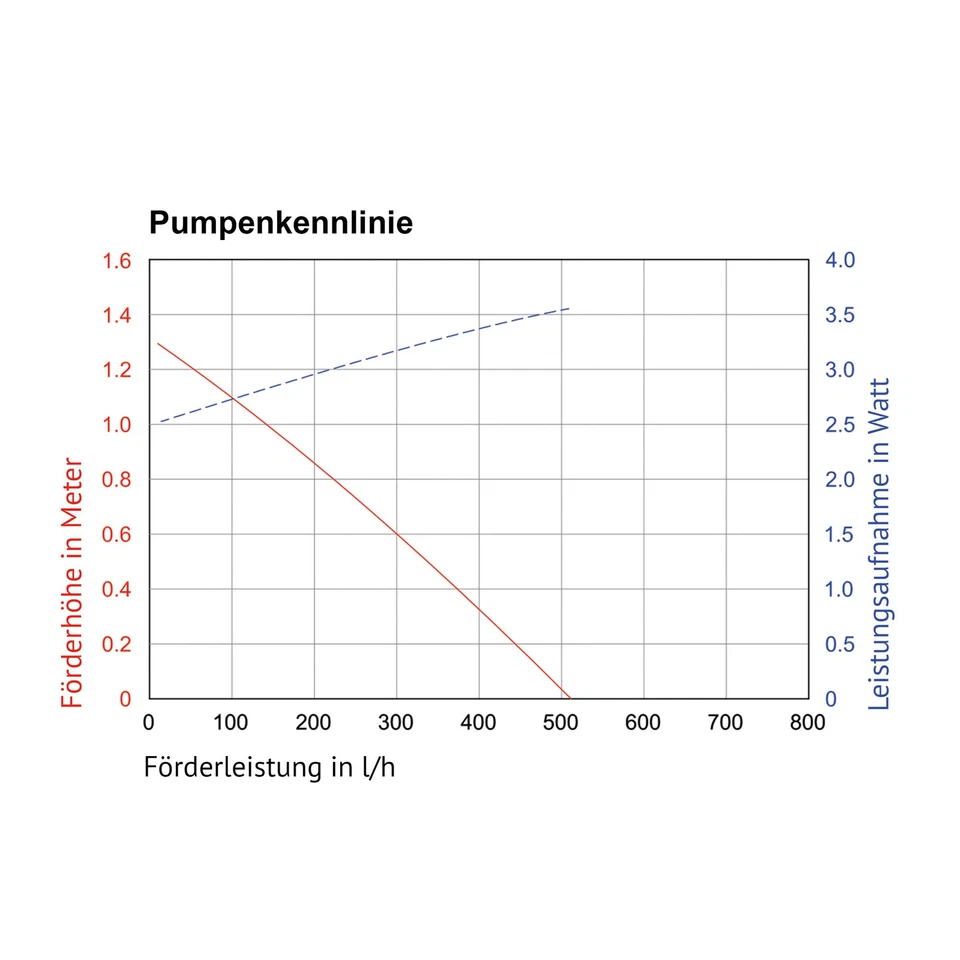Solar Teichfilter Set 15/500 + Akku LED Solarpumpe Filter Gartenteich 101058 - Bild 3 von 4