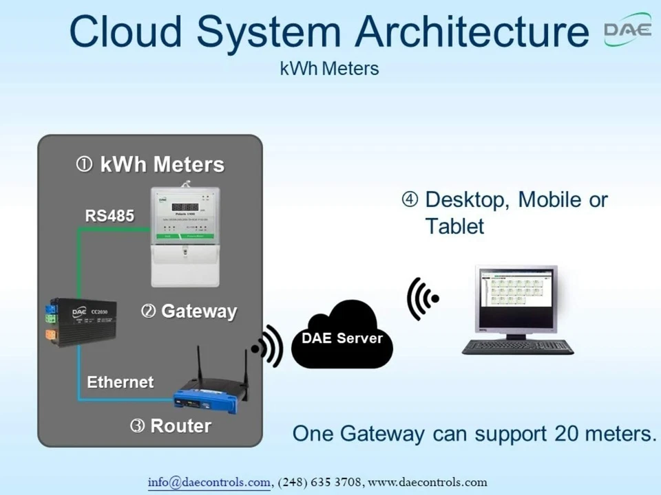 DAE P153-200D KIT, UL kWh meter, 1P3W, 200A, 120/240v, 2 Split CT, RS485, Demand - Image 2 of 4
