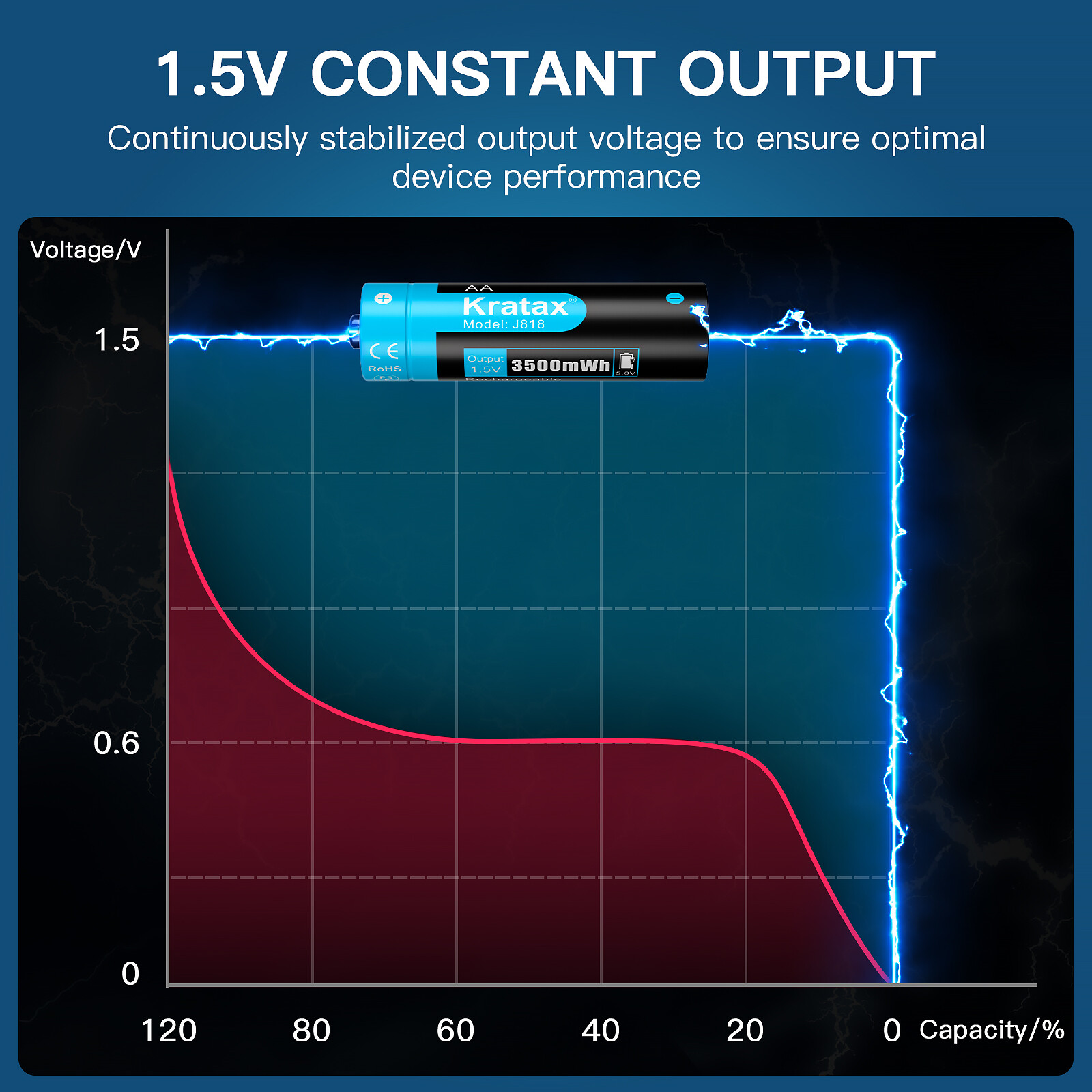 Kratax AA Rechargeable Lithium Batteries 3500mWh AA Li ion battery Fast Charger