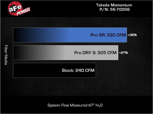 Admisión de aire frío aFe Takeda Momentum para 2022-2025 Subaru BRZ Toyota GR86 - Imagen 8 de 10