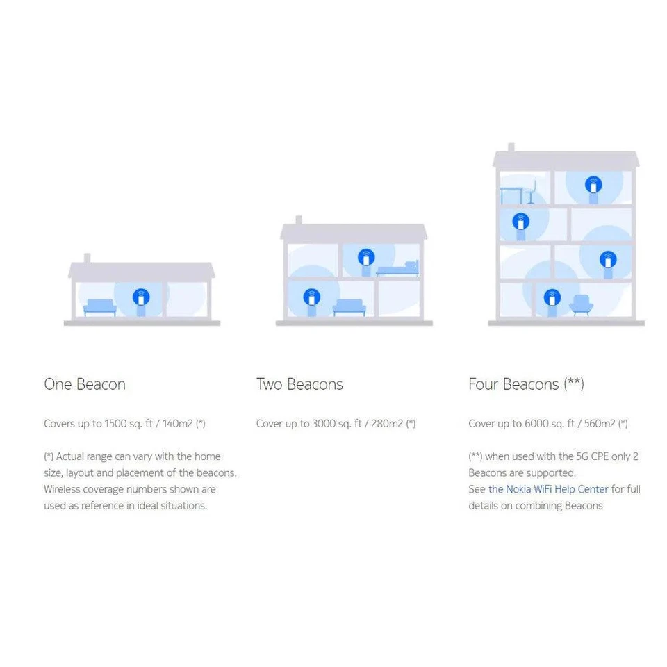 Nokia WiFi Beacon 2 Smart Wireless Mesh Network Router WiFi 6 1500sqft coverage - Image 2 of 4