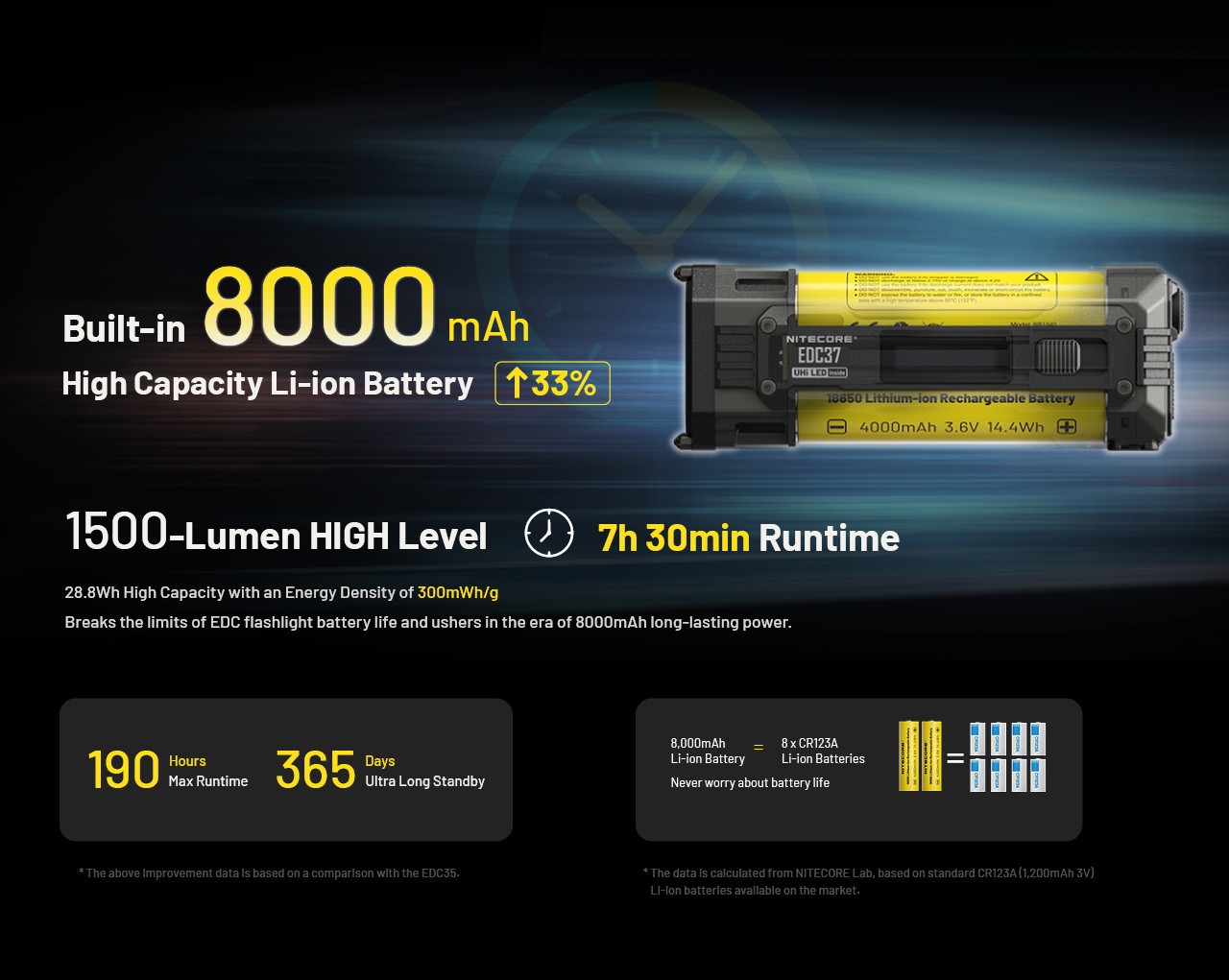 Nitecore EDC37 8000 Lumens USB-C Rechargeable Flat EDC Flashlight Torch