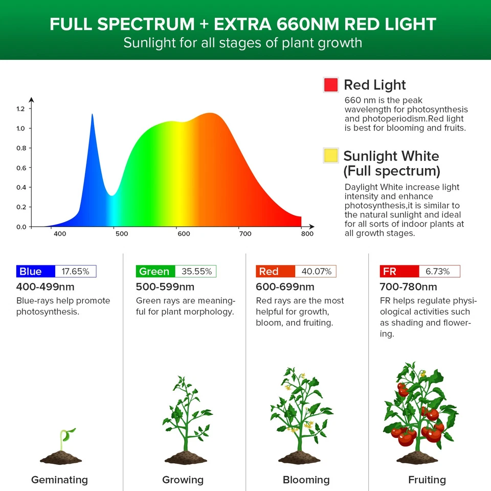 SANSI LED Grow Lights 40W=600W Full Spectrum Indoor Plants Veg Clip On Grow Lamp - Image 2 of 4