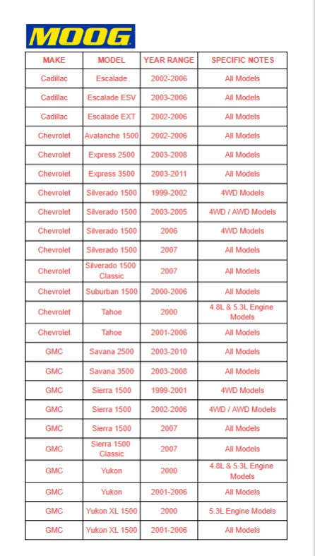 Kit de brazo Pitman de rueda loca delantera MOOG para Chevrolet Tahoe Cadillac Escalade GMC Yukon Foto 2 de 4