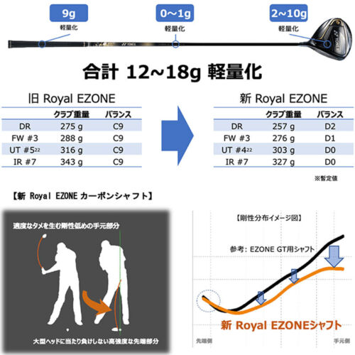 YONEX Golf Japan 2023 Royal EZONE Hybrid Utility RX-06RE HY UT Made in japan - Picture 8 of 11
