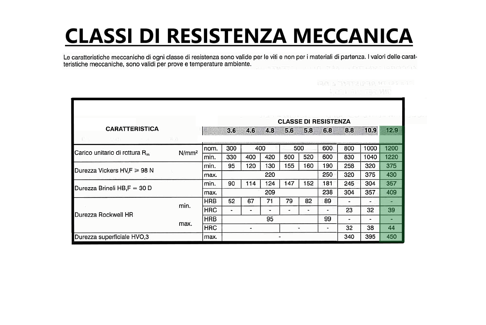Viti A Brugola Testa Tonda M14 In Acciaio 12.9 – Autocoloranti, DIN912, Confezione Singola