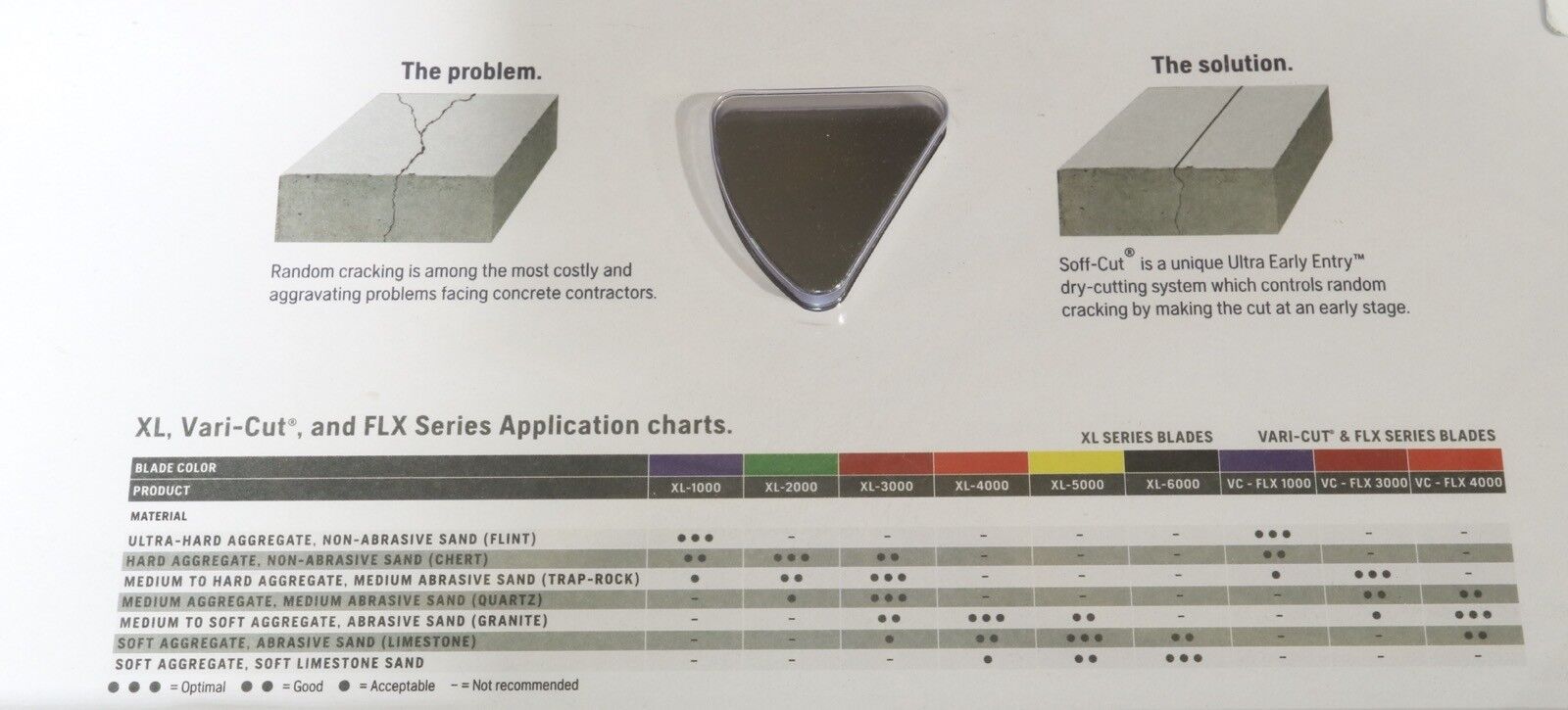 Soff Cut Blade Chart