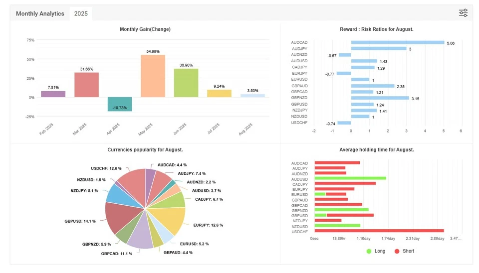 Primescalper EA -  1 Year License Subscription for 5 MT4 Accounts  with Preset. - Image 2 of 4