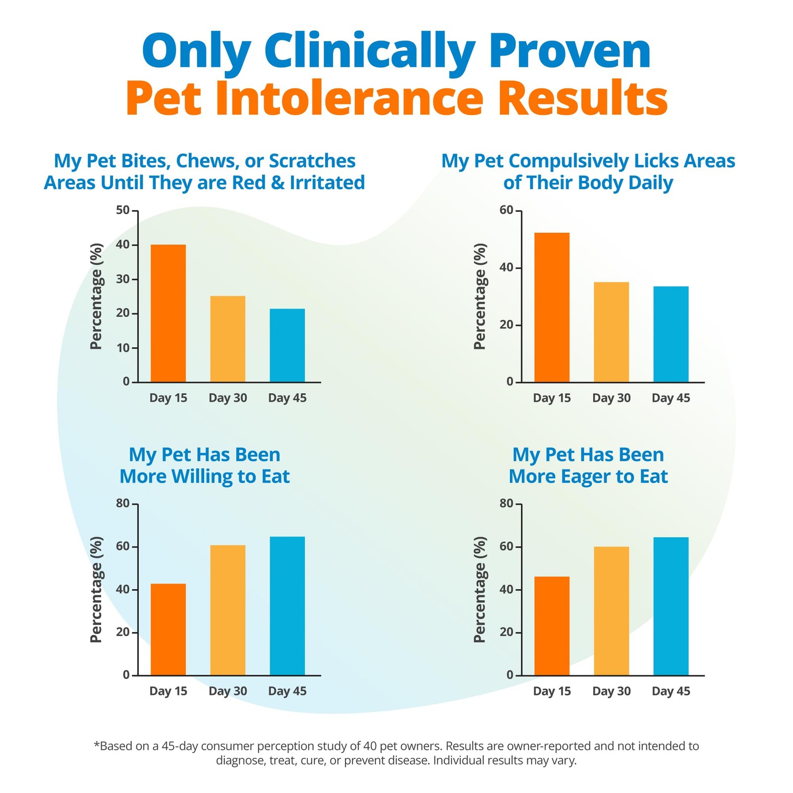 Pet Food Intolerance Test, at Home Sensitivity Test for Dogs & Cats, 575 Item...