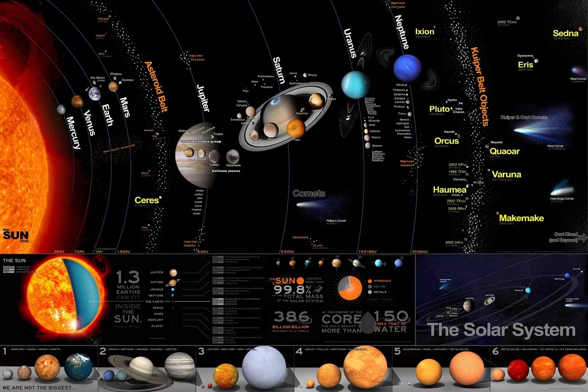 Solar System Sun Planets Kids Learning Poster T169 A4 A3 A2 A1 A0