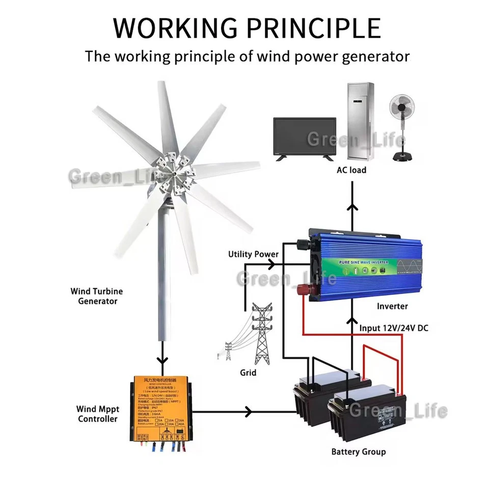 4000W Wind Turbine 8 Blades Generator Kit 12/24/48V Charge Controller Home Power - Image 3 of 4