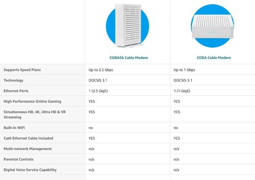 Hitron CODA DOCSIS 3.1 Modem | Pairs with Any WiFi Router or Mesh WiFi | Cert... - Picture 2 of 9