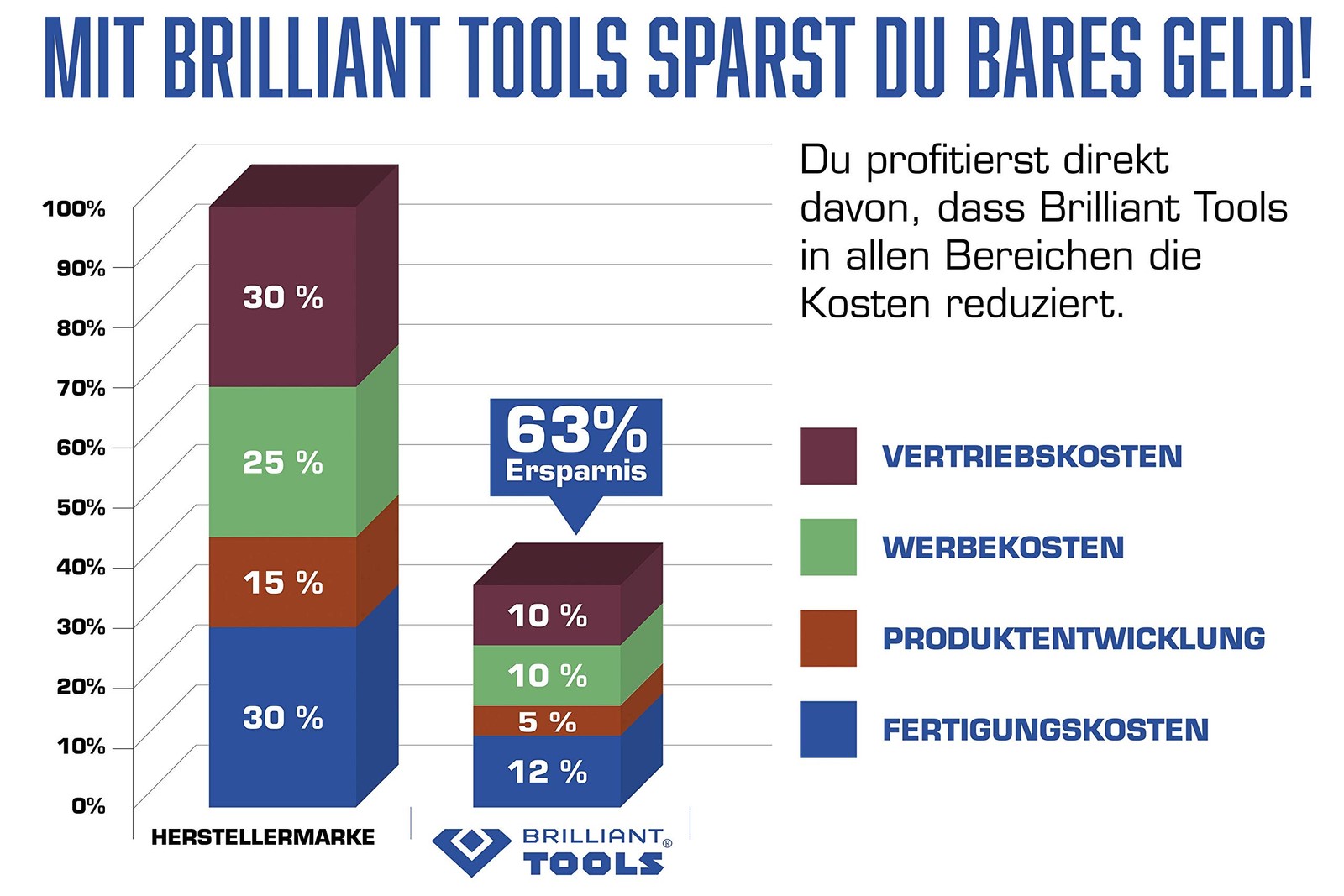 Brilliant Tools 1/4" Reversible ratchet ykRH