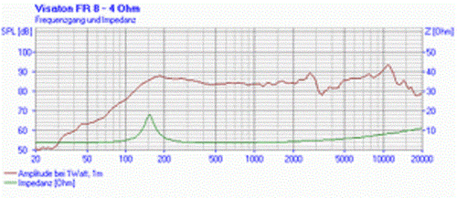 Visaton FR 8 8 cm (3,3") Breitbandlautsprecher 4 Ohm 15 Watt 070276-0002 - Picture 3 of 3