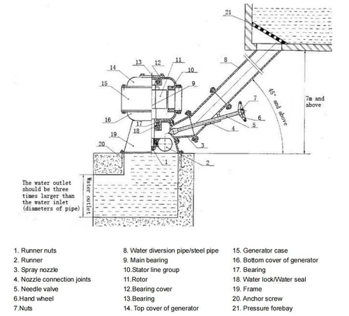 2KW 220V Hydrogenerator Wasserkraft 1000U/min Schrägschlag-Wasserrad Turbine - Bild 2 von 19