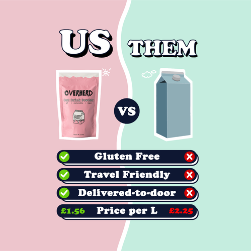 Overherd Powdered Oat Milk | Makes 4 Litres of Oatmilk | Vegan Coffee Creamer - Picture 8 of 9