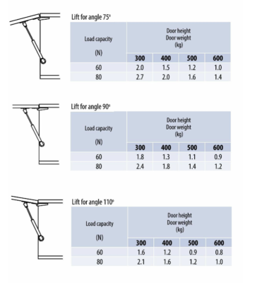 2x 50N Cerniera Idraulica A Gas Per Armadio, Per Sollevamento Gas Strut - Foto 4