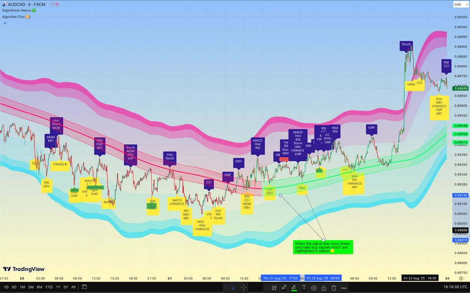Algorithmic Nexus & Flux ☣️💹 ( TradingView Premium indicator ) - Image 2 of 4