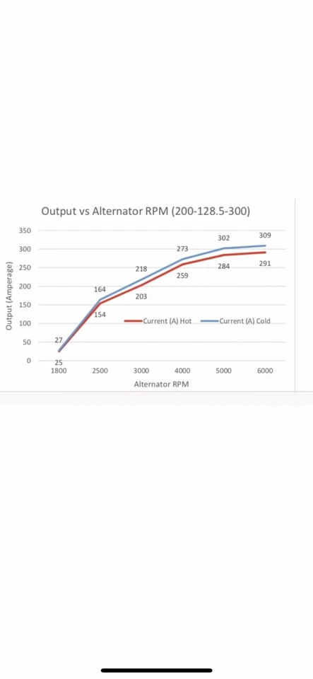 300AMP ALTERNATOR Lexus GX470 V8 4.7L 2003-2009,LX470 High Output Performance HD - Image 4 of 4