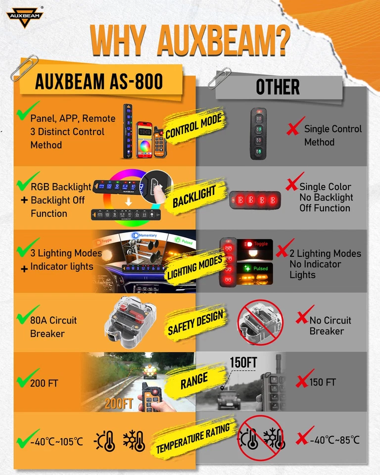 Panel de interruptores AUXBEAM APLICACIÓN y control remoto palanca/momentáneo/pulsado para Jeep JK JL Foto 4 de 4