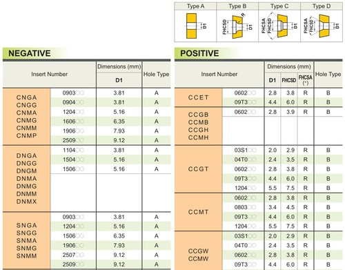 20 PIEZAS DCMT32.51 DCMT11T304 BP1125 inserto de carburo índice de giro HERRAMIENTA para SDJCR/L - Imagen 6 de 10