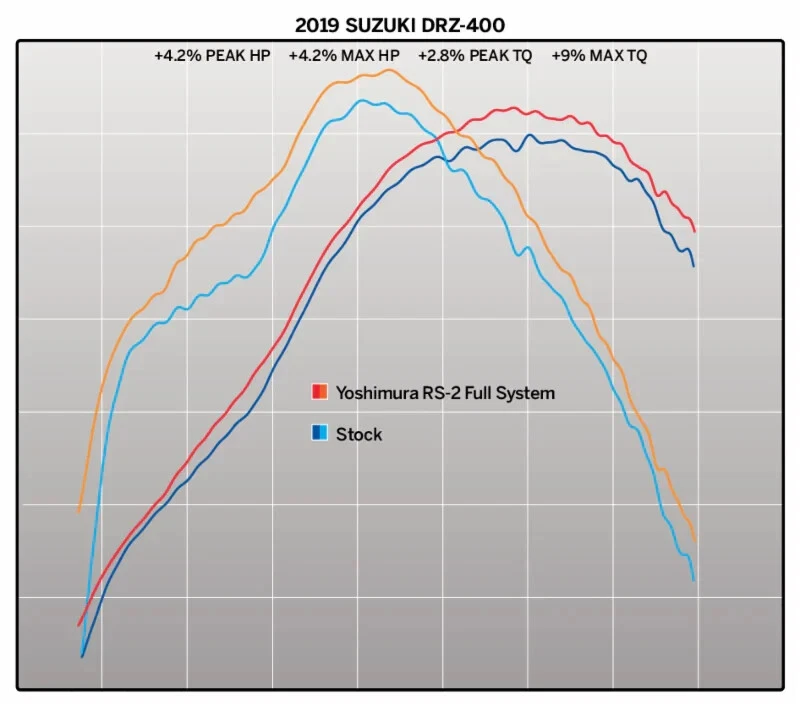 🔥🔥 DR-Z400S/SM 00-24 RS-2 STAINLESS FULL EXHAUST, W/ CARBON FIBER MUFFLER Foto 4 de 4
