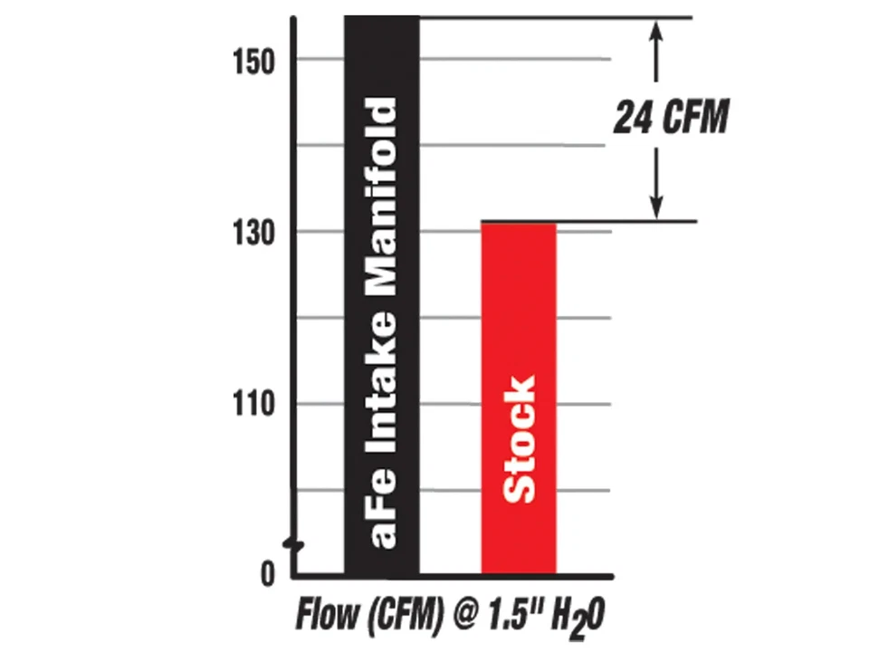 aFe Power Blade Runner IM 46-10061 Fits 99-03 Ford F-450 / F-550 Super Duty V8 - Image 3 of 4