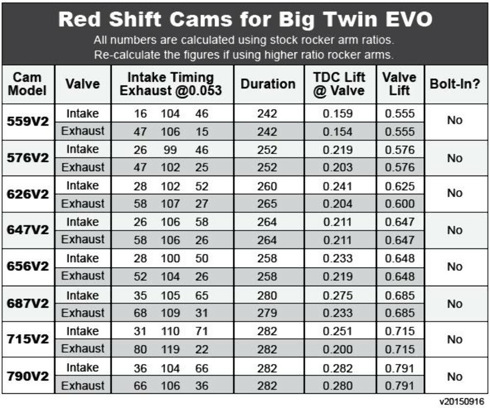 Zippers Red Shift 626V2 Cams EVO Big Bore Stroker Big Twin