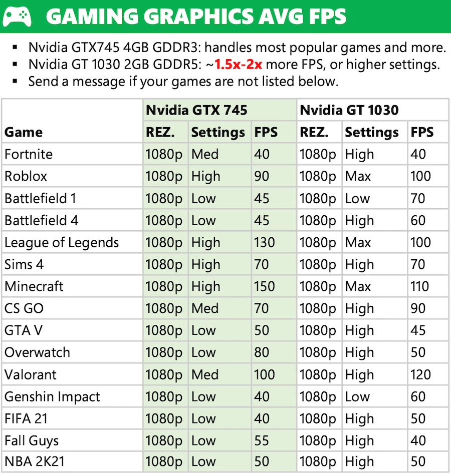 Gaming PC GeForce GTX 745 GT 1030 Desktop Computer Fortnite Roblox Minecraft SSD - Image 2 of 4