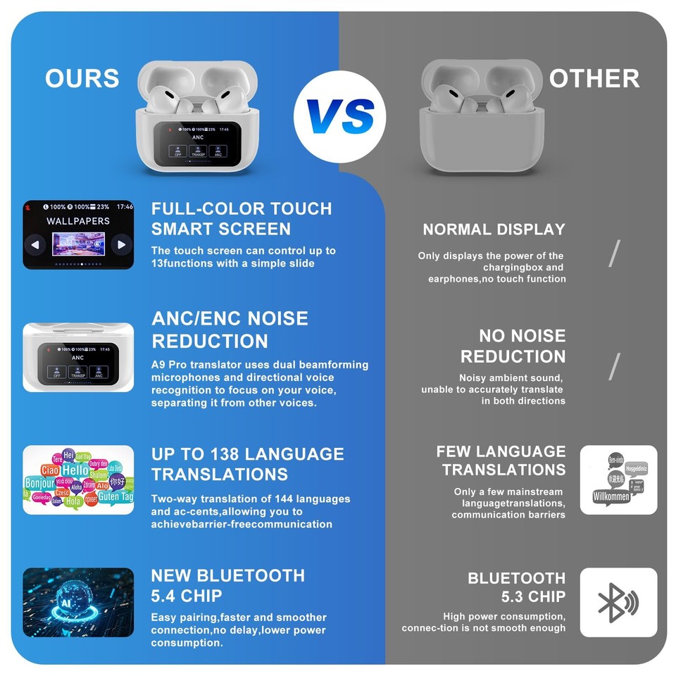 Auriculares Traductor En Tiempo Real | 144 Idiomas, Pantalla Táctil, Cancelación Ruido | Bluetooth 5.4, Hasta 48h Batería