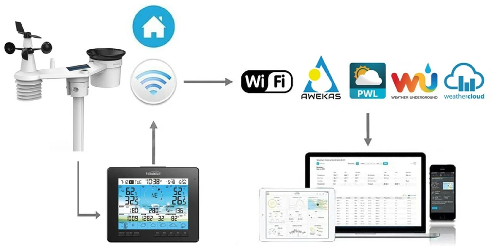 6-Day Forecast WI-FI weather station with 7-in-1 professional sensor - Image 2 of 4