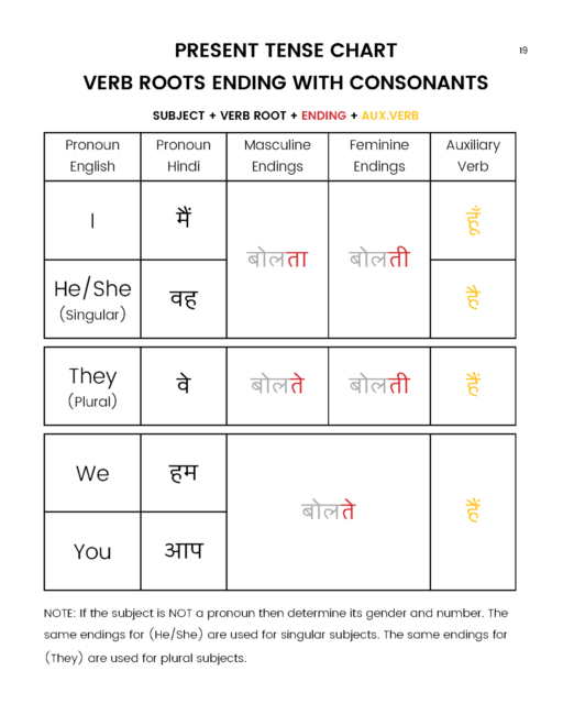 Learn Hindi: Sentence Structure Made Easy | eBay