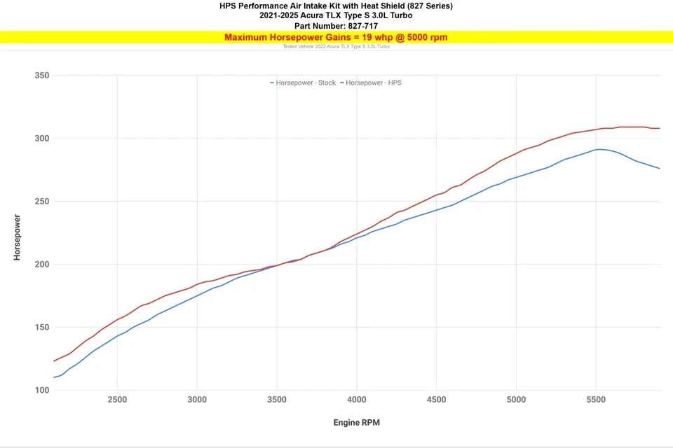 Kit de admisión de aire rojo HPS Performance con protector térmico para Acura TLX Type-S 21-25 nuevo Foto 4 de 4