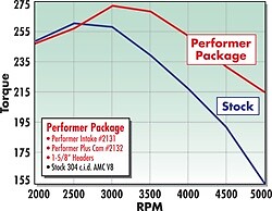 Edelbrock AMC:Small-Block:290 (4.8L)/304 (5.0L)/360 (5.9L)/390 (6.4L)/401 (6.6L) - Picture 12 of 12