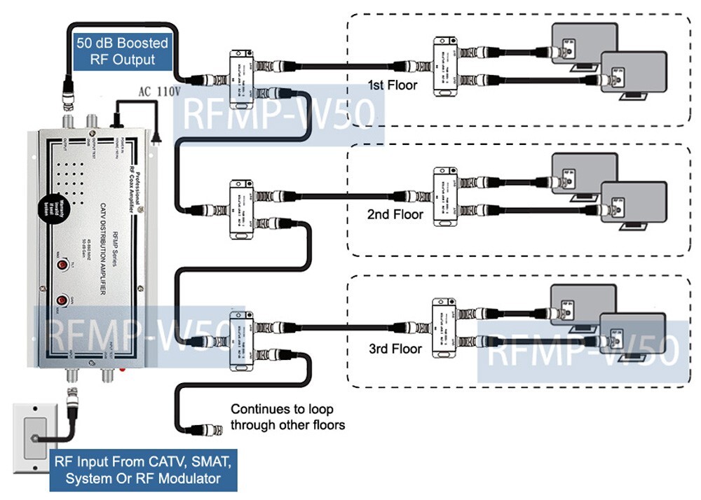 Super 50dB CATV RF Coax Distribution Amplifier + Gain/Tilt Adjustment