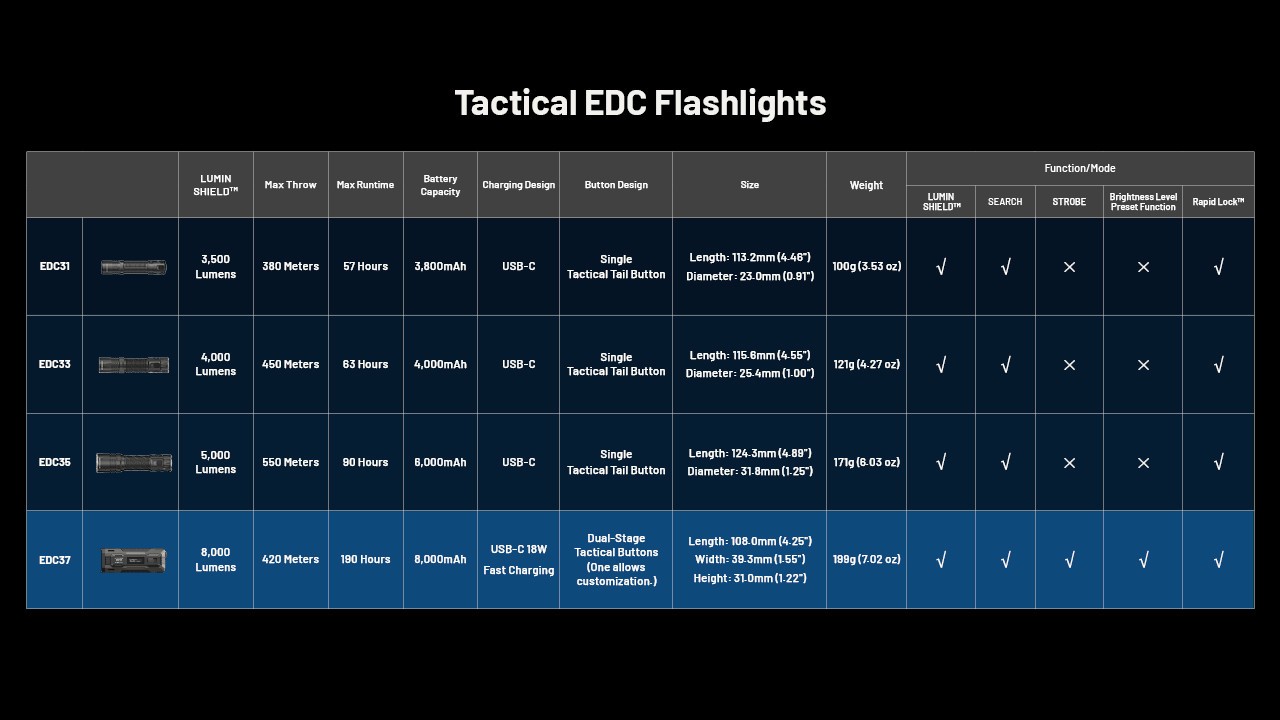 Nitecore EDC37 8000 Lumens USB-C Rechargeable Flat EDC Flashlight Torch
