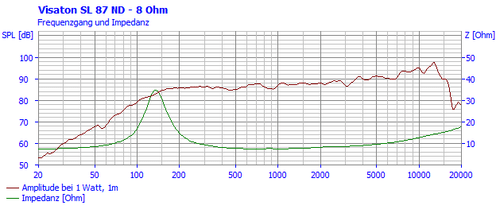 Visaton SL 87 ND Breitbandlautsprecher 8 Ohm  8,5 cm Kunststoffmembran 070499 - Bild 4 von 4