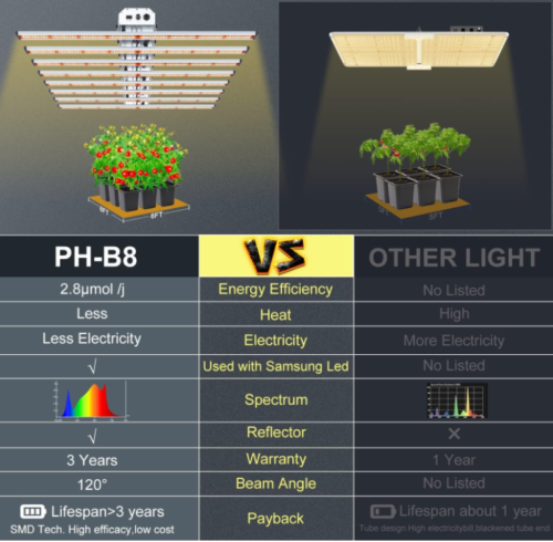 Lámpara de cultivo comercial PHLIZON FC6500 luz LED de espectro completo Samsung561C EVO - Imagen 7 de 30