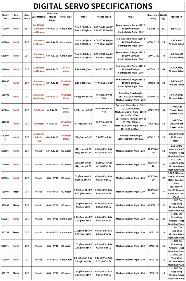 Digital Servo 9g 17g 25kg 30kg 70kg für 1/24 1/18 1/12 1/10 1/8 1/5 RC Auto Boot - Bild 2 von 4