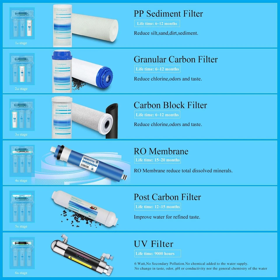 Geekpure 6 Stage Reverse Osmosis RO Water Filter System - UV Sterilizer 75 GPD - image 2 of 4