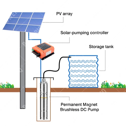 3" DC Screw Solar Bore Pump 900W 72V Submersible Deep Well Hole S/Steel 140M - Picture 13 of 21