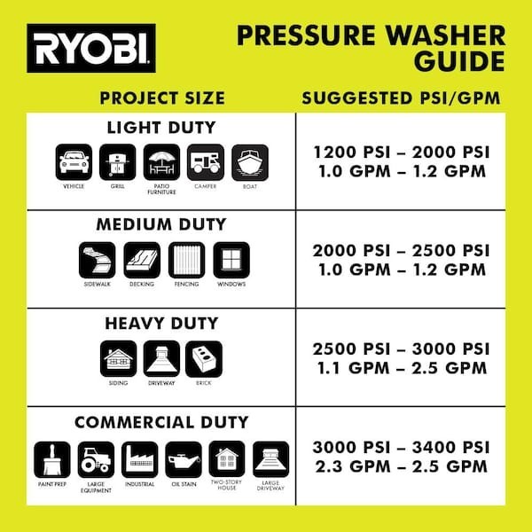 Ryobi Cold Water Gas Pressure Washer 3300 PSI 2.4 GPM 212cc Engine #RY80589