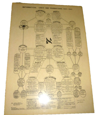 VINTAGE POSTER MATHEMATICAL LOGIC & FOUNDATIONS 1847-1947 DE MORGAN BOOLE SKOLEM