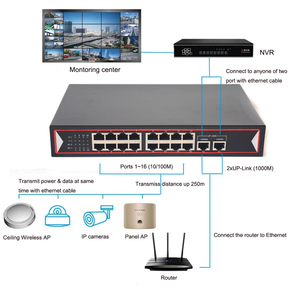 16 Port PoE Switch Power Over Ethernet Switch 150W 802.3af for Network IP Camera - Image 2 of 4