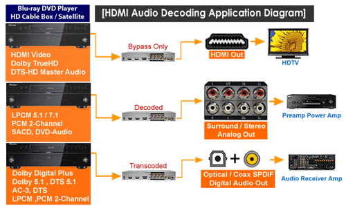 HDMI Digital Multi-Channel To Analog Surround Sound Audio Decoder - Picture 5 of 5