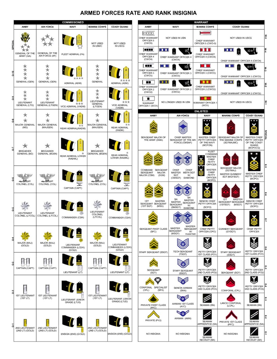 Arm Force Ranks Armed Forces Ranks