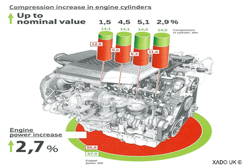 XADO 1 Stage Maximum Engine Restoration Oil Treatment 4x4 SUV Trucks 0-10L oil - Picture 4 of 12