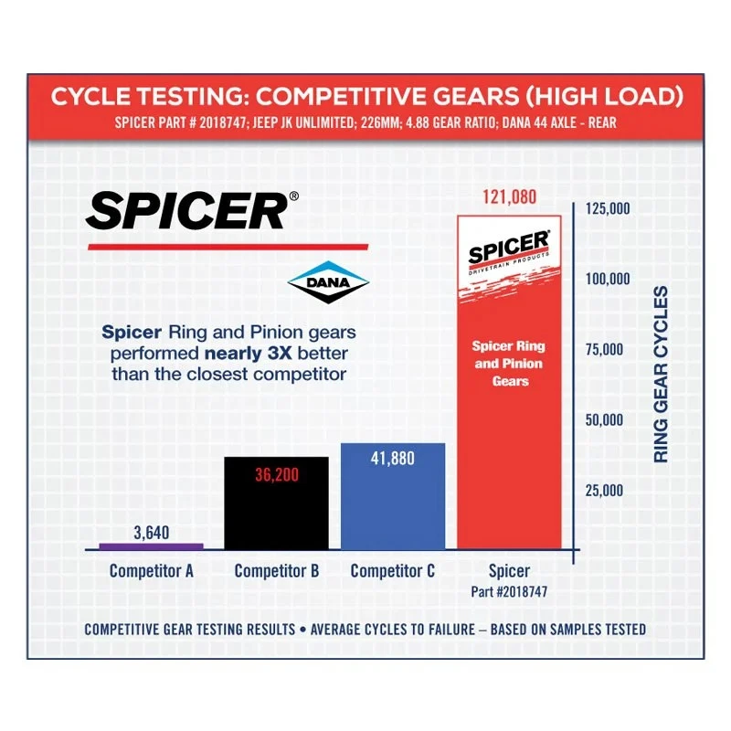 For Chevy K1500 1988-1997 Spicer 2020642 Ring & Pinion Gear Set Foto 4 de 4