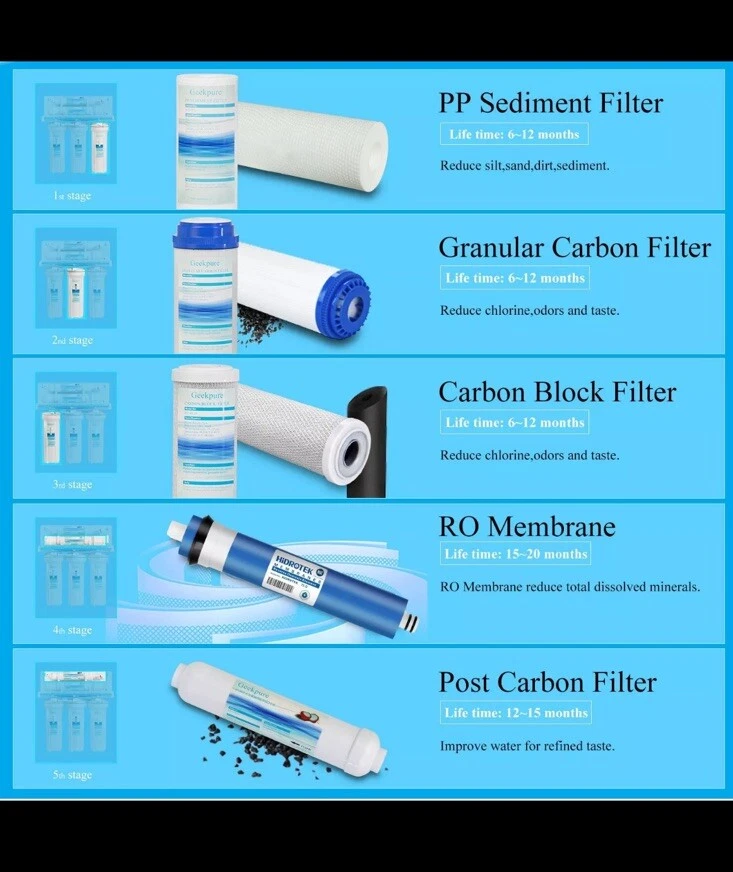 Geekpure 5-Stage Reverse Osmosis Replacement Water Filter Set - 50 GPD Membrane - Image 3 of 4